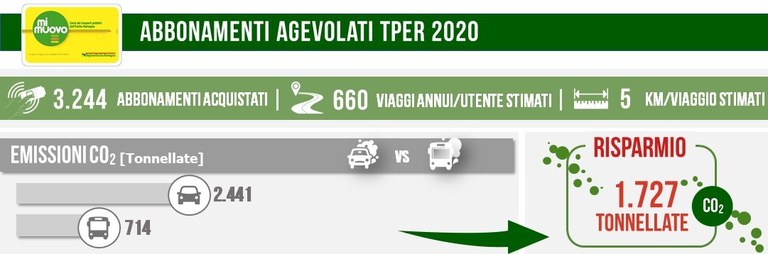 Abbonamenti