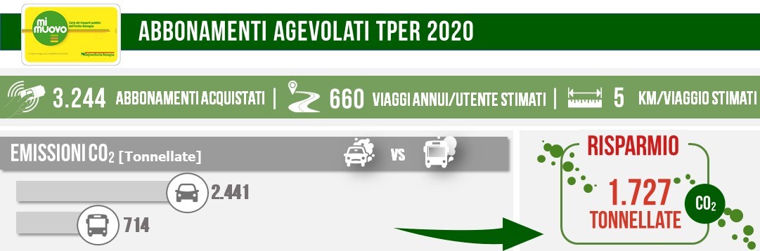Abbonamenti