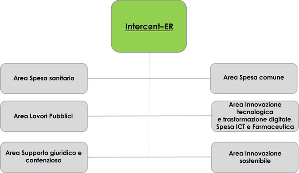 Organigramma Intercent-ER - 2025