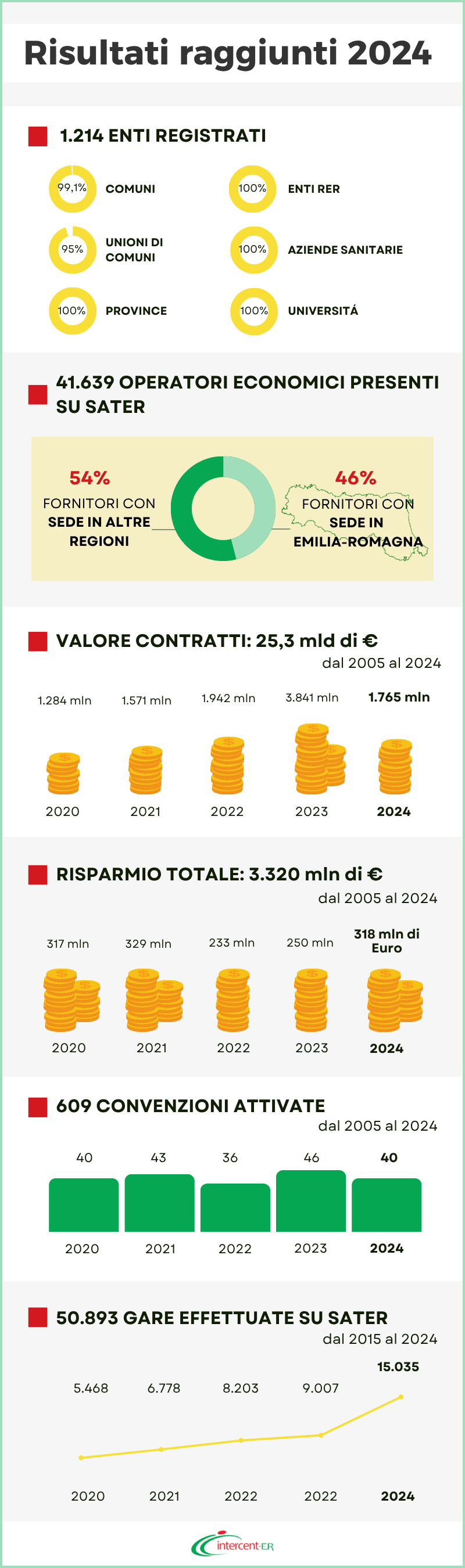 Risultati 2024