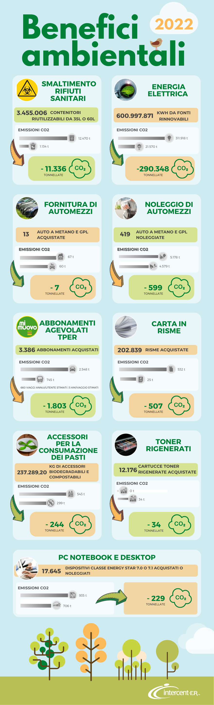 Infografica benefici Ambientali 2022.png