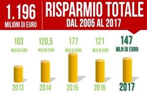 Risparmio IC 2017_300x200