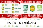 Risultati attività Intercent-ER 2014_150x100